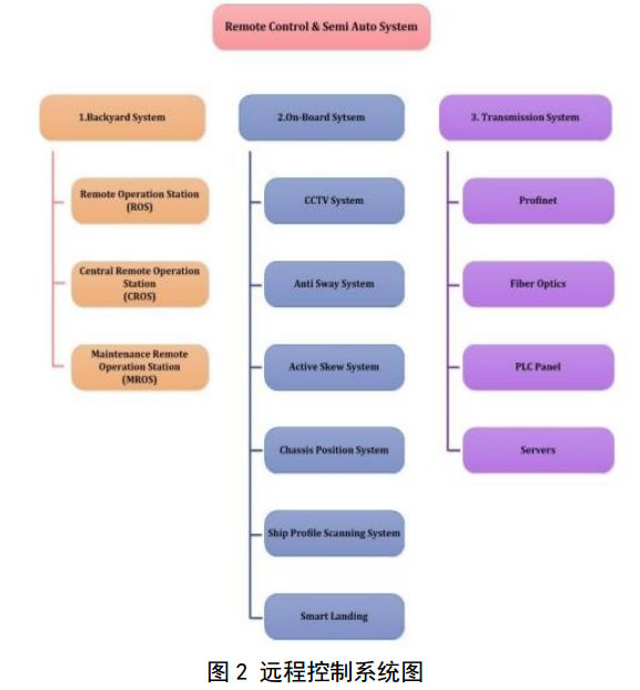 起重機監(jiān)控系統(tǒng)圖