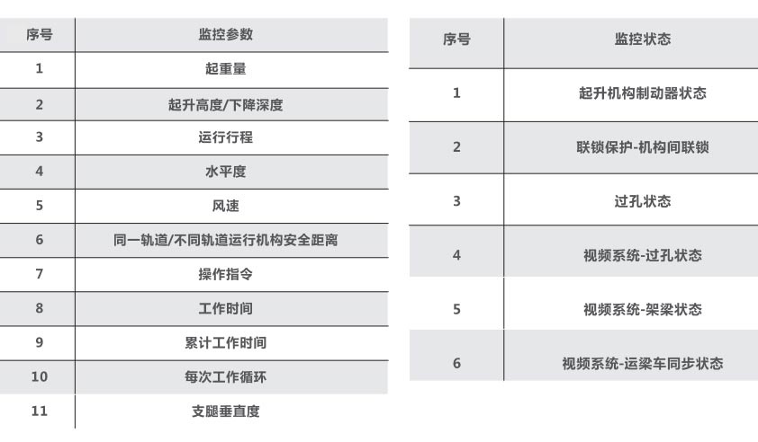 架橋機安全監控參數及監控狀態 架橋機安全監控參數及監控狀態