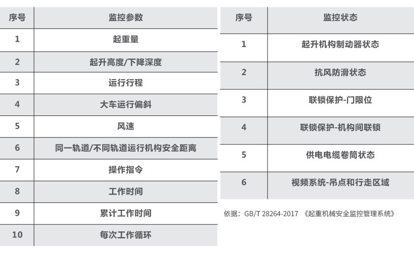 門橋式機監控系統參數及監控狀態  門橋式機監控系統參數及監控狀態
